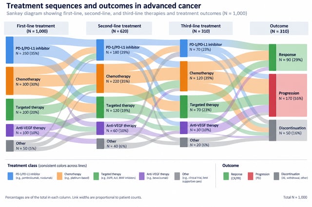 Sankey diagram of treatment sequences and outcomes